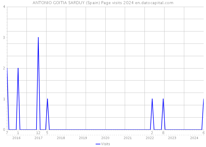ANTONIO GOITIA SARDUY (Spain) Page visits 2024 