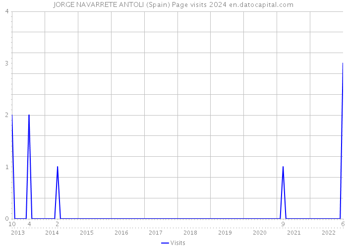 JORGE NAVARRETE ANTOLI (Spain) Page visits 2024 