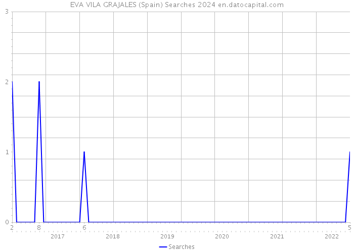 EVA VILA GRAJALES (Spain) Searches 2024 