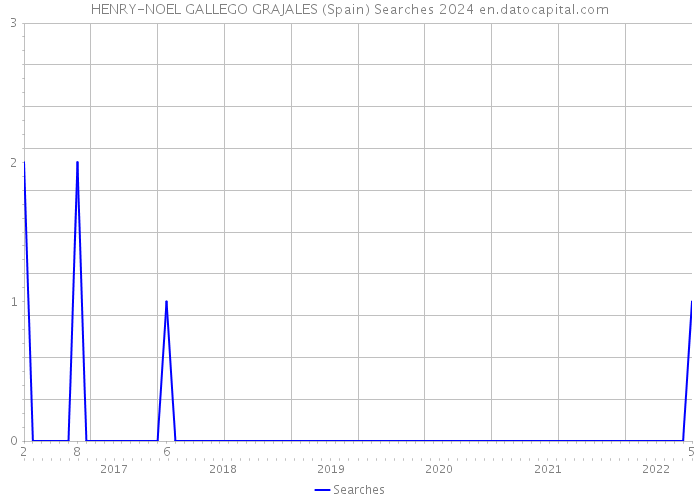 HENRY-NOEL GALLEGO GRAJALES (Spain) Searches 2024 