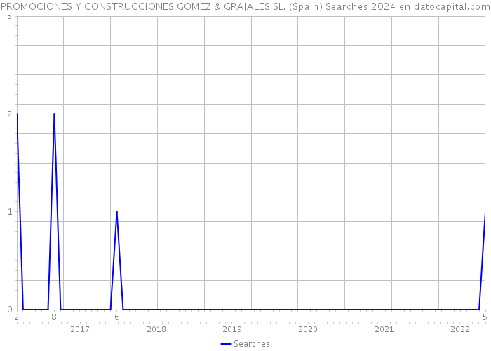 PROMOCIONES Y CONSTRUCCIONES GOMEZ & GRAJALES SL. (Spain) Searches 2024 