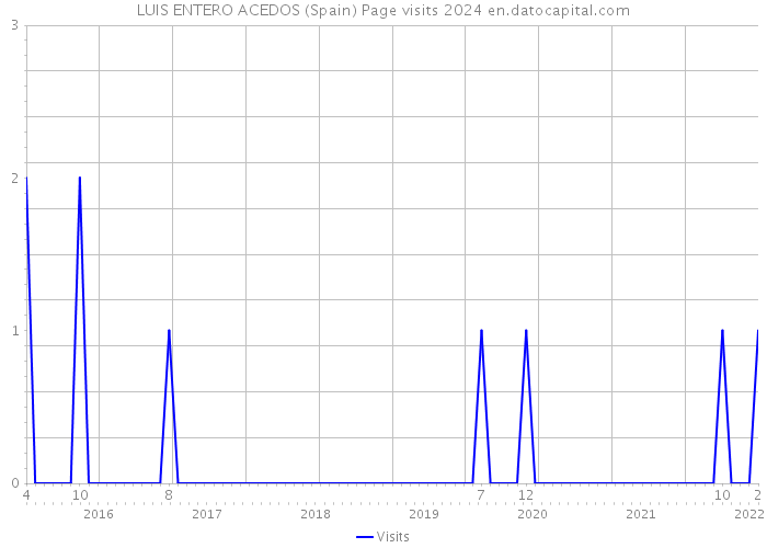 LUIS ENTERO ACEDOS (Spain) Page visits 2024 