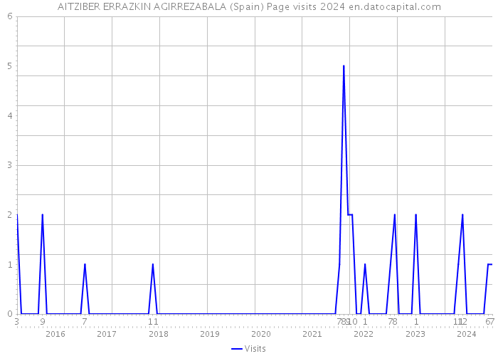 AITZIBER ERRAZKIN AGIRREZABALA (Spain) Page visits 2024 