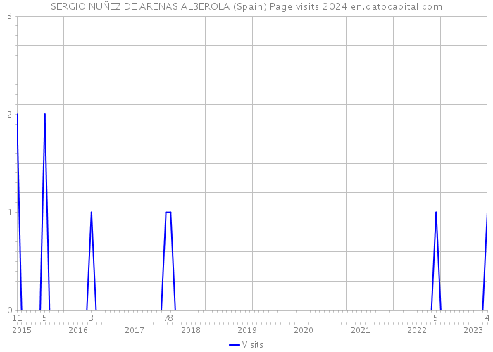 SERGIO NUÑEZ DE ARENAS ALBEROLA (Spain) Page visits 2024 