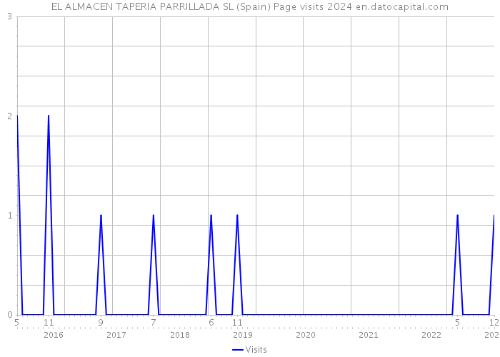 EL ALMACEN TAPERIA PARRILLADA SL (Spain) Page visits 2024 