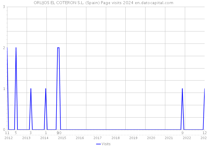ORUJOS EL COTERON S.L. (Spain) Page visits 2024 