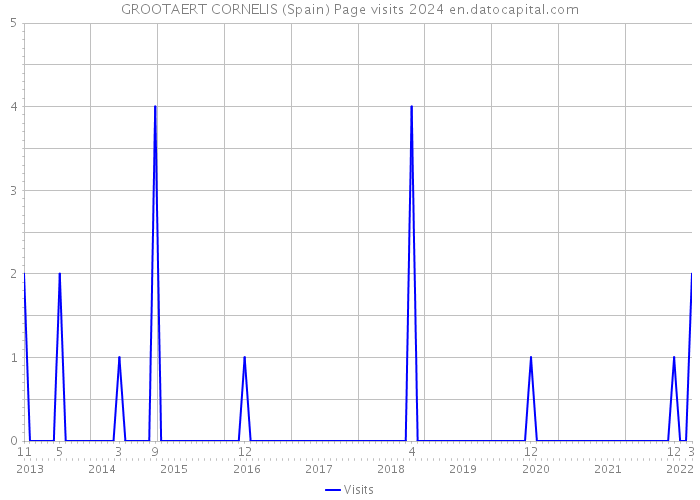 GROOTAERT CORNELIS (Spain) Page visits 2024 