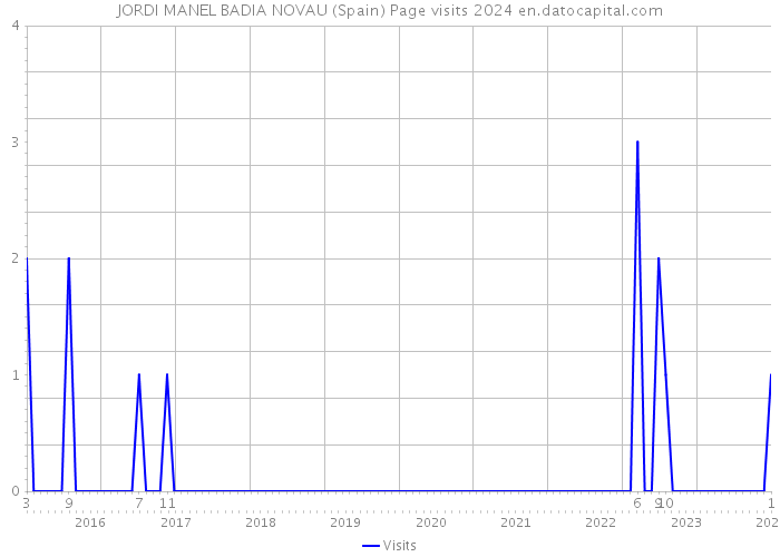 JORDI MANEL BADIA NOVAU (Spain) Page visits 2024 