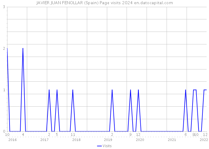 JAVIER JUAN FENOLLAR (Spain) Page visits 2024 