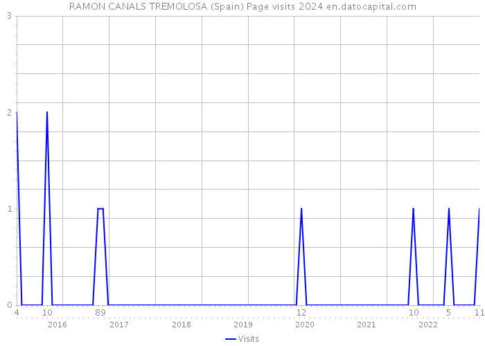 RAMON CANALS TREMOLOSA (Spain) Page visits 2024 