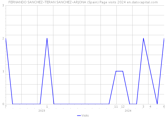 FERNANDO SANCHEZ-TERAN SANCHEZ-ARJONA (Spain) Page visits 2024 