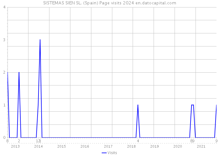 SISTEMAS SIEN SL. (Spain) Page visits 2024 