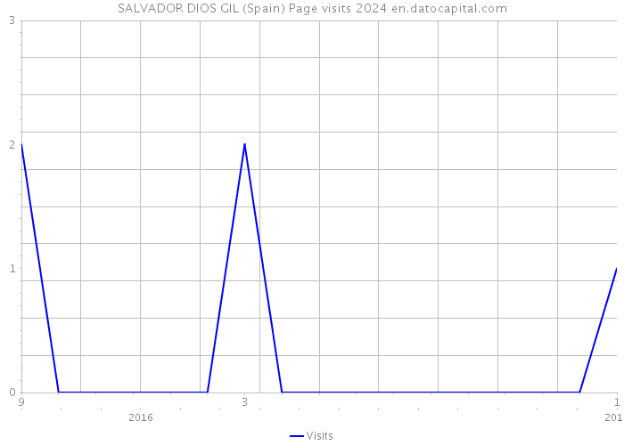 SALVADOR DIOS GIL (Spain) Page visits 2024 