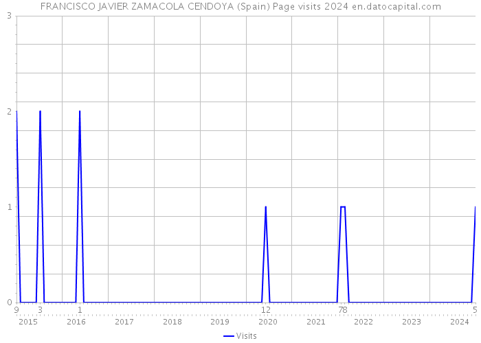 FRANCISCO JAVIER ZAMACOLA CENDOYA (Spain) Page visits 2024 