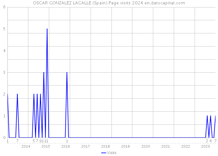 OSCAR GONZALEZ LACALLE (Spain) Page visits 2024 