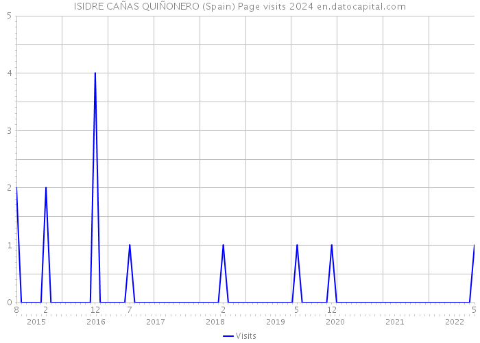 ISIDRE CAÑAS QUIÑONERO (Spain) Page visits 2024 
