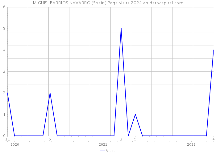 MIGUEL BARRIOS NAVARRO (Spain) Page visits 2024 