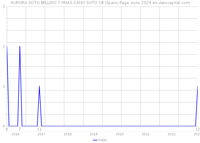 AURORA SOTO BELLIDO Y HNAS.CANO SOTO CB (Spain) Page visits 2024 