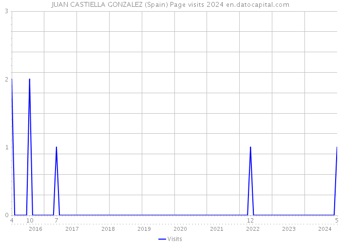 JUAN CASTIELLA GONZALEZ (Spain) Page visits 2024 