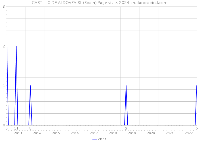 CASTILLO DE ALDOVEA SL (Spain) Page visits 2024 