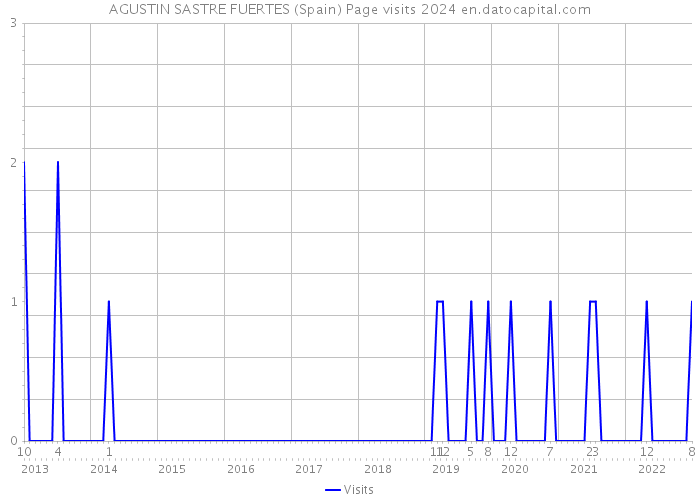 AGUSTIN SASTRE FUERTES (Spain) Page visits 2024 