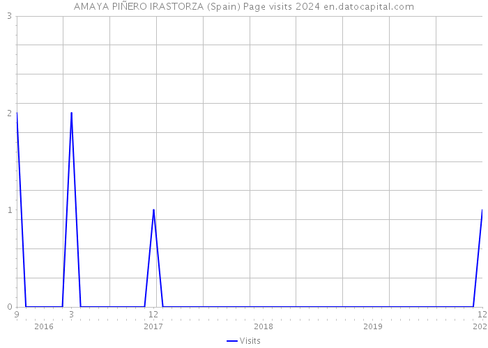 AMAYA PIÑERO IRASTORZA (Spain) Page visits 2024 