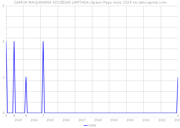 GAMOA MAQUINARIA SOCIEDAD LIMITADA (Spain) Page visits 2024 