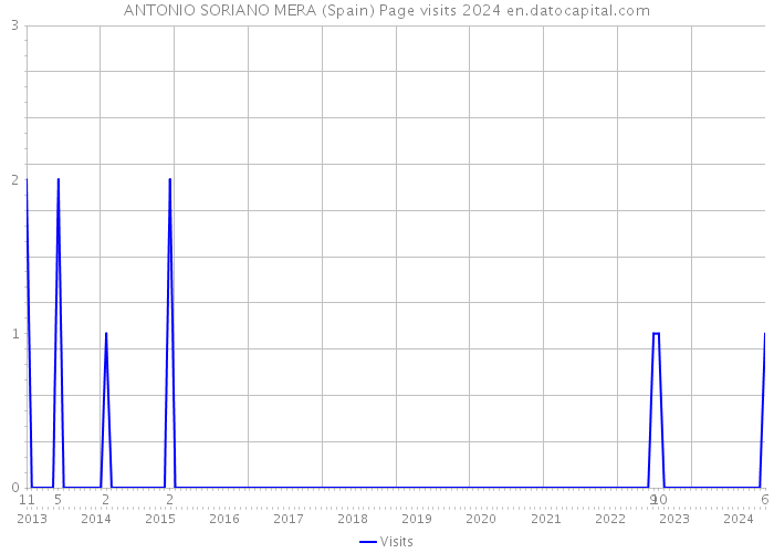 ANTONIO SORIANO MERA (Spain) Page visits 2024 