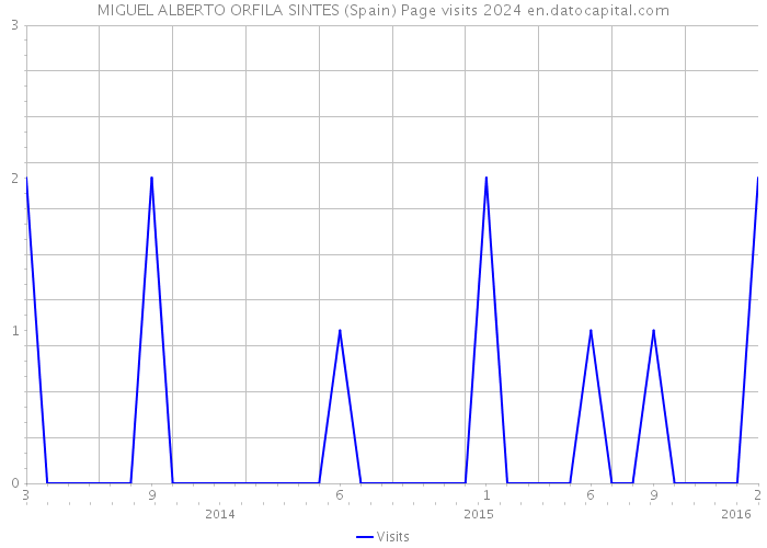 MIGUEL ALBERTO ORFILA SINTES (Spain) Page visits 2024 