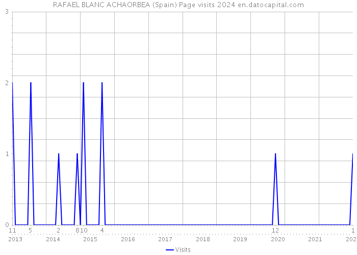 RAFAEL BLANC ACHAORBEA (Spain) Page visits 2024 