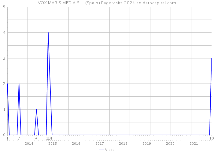 VOX MARIS MEDIA S.L. (Spain) Page visits 2024 