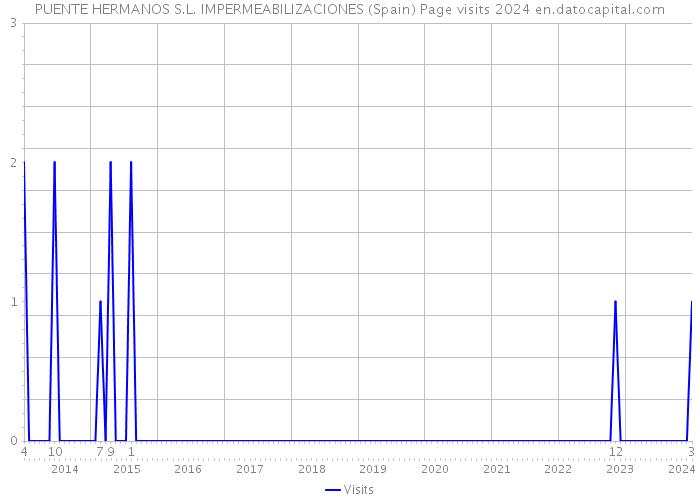 PUENTE HERMANOS S.L. IMPERMEABILIZACIONES (Spain) Page visits 2024 