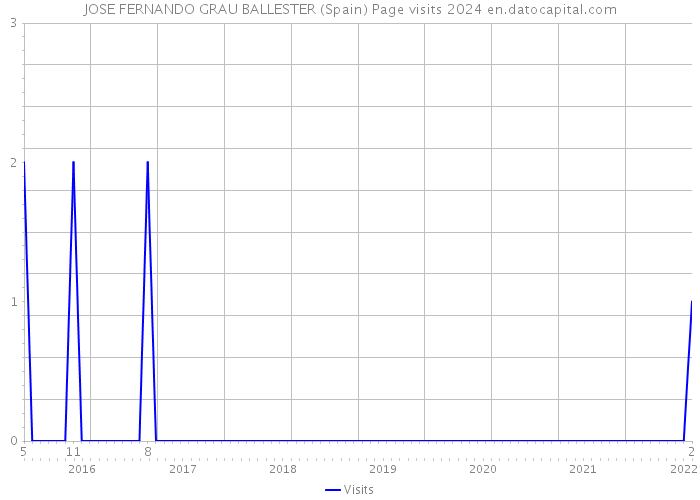 JOSE FERNANDO GRAU BALLESTER (Spain) Page visits 2024 