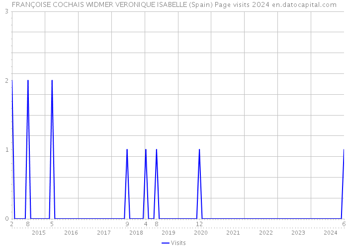 FRANÇOISE COCHAIS WIDMER VERONIQUE ISABELLE (Spain) Page visits 2024 