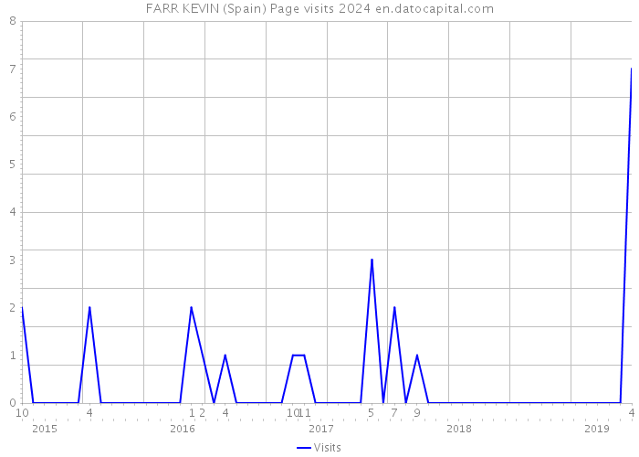 FARR KEVIN (Spain) Page visits 2024 