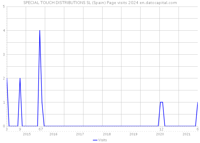 SPECIAL TOUCH DISTRIBUTIONS SL (Spain) Page visits 2024 