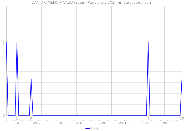 DAVID GIMENO PICAZO (Spain) Page visits 2024 