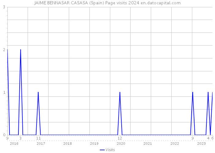 JAIME BENNASAR CASASA (Spain) Page visits 2024 