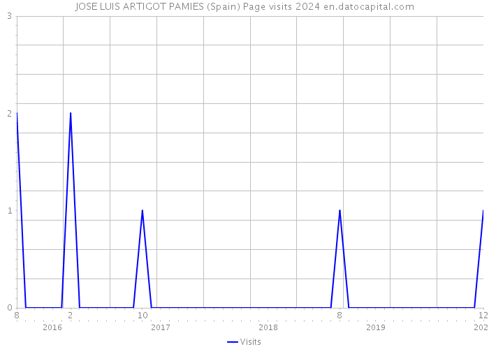 JOSE LUIS ARTIGOT PAMIES (Spain) Page visits 2024 