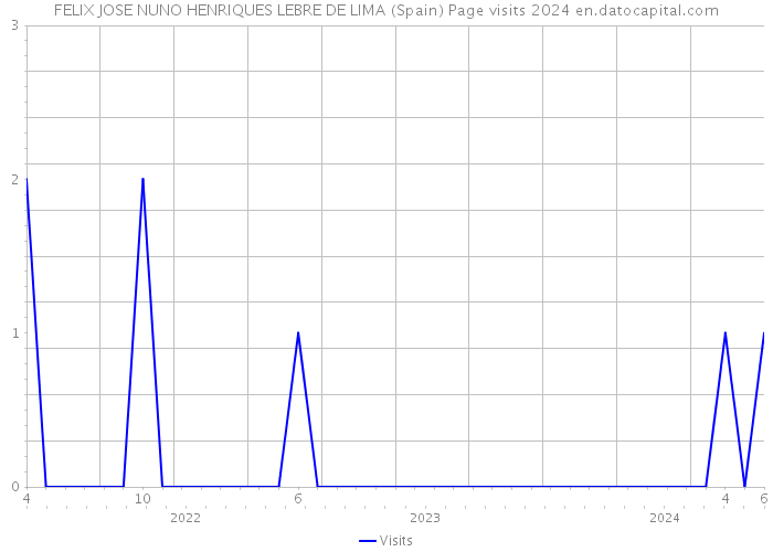 FELIX JOSE NUNO HENRIQUES LEBRE DE LIMA (Spain) Page visits 2024 