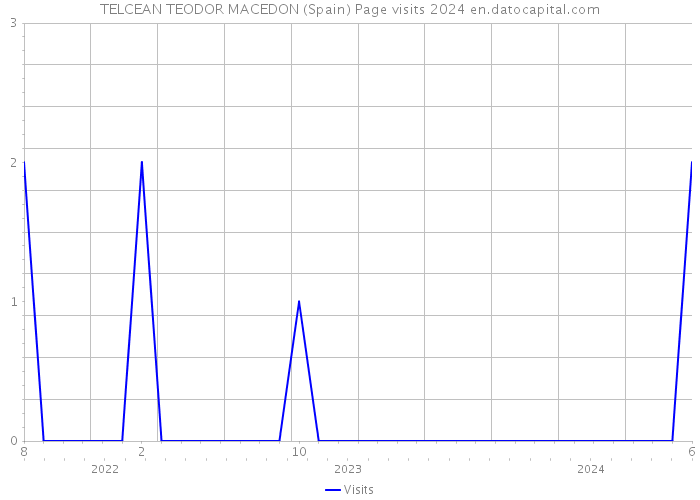 TELCEAN TEODOR MACEDON (Spain) Page visits 2024 