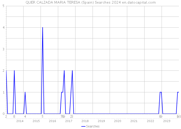 QUER CALZADA MARIA TERESA (Spain) Searches 2024 