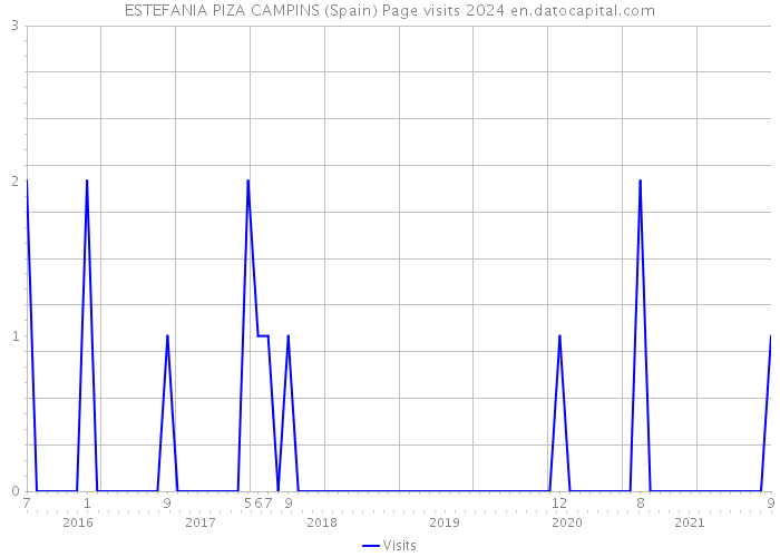 ESTEFANIA PIZA CAMPINS (Spain) Page visits 2024 