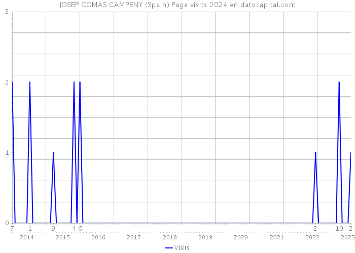 JOSEP COMAS CAMPENY (Spain) Page visits 2024 
