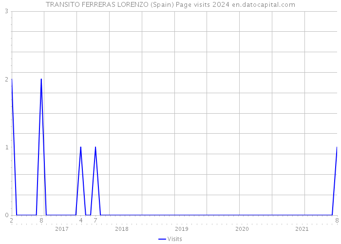 TRANSITO FERRERAS LORENZO (Spain) Page visits 2024 