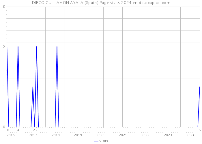DIEGO GUILLAMON AYALA (Spain) Page visits 2024 