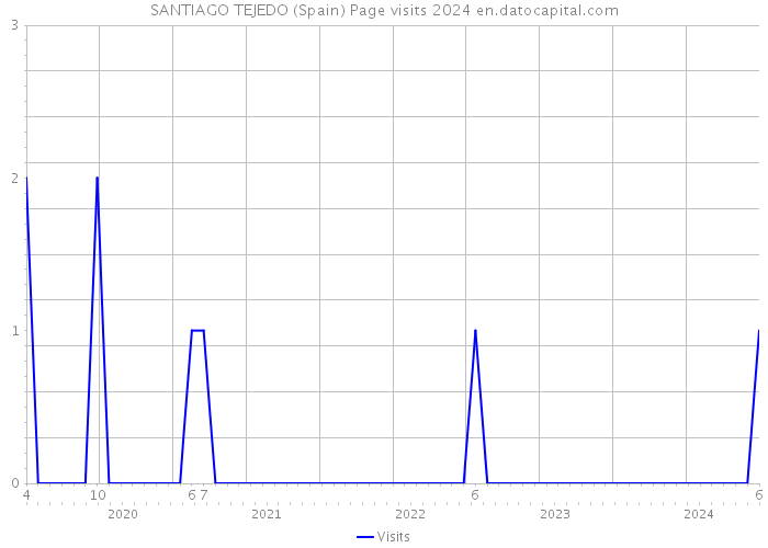 SANTIAGO TEJEDO (Spain) Page visits 2024 