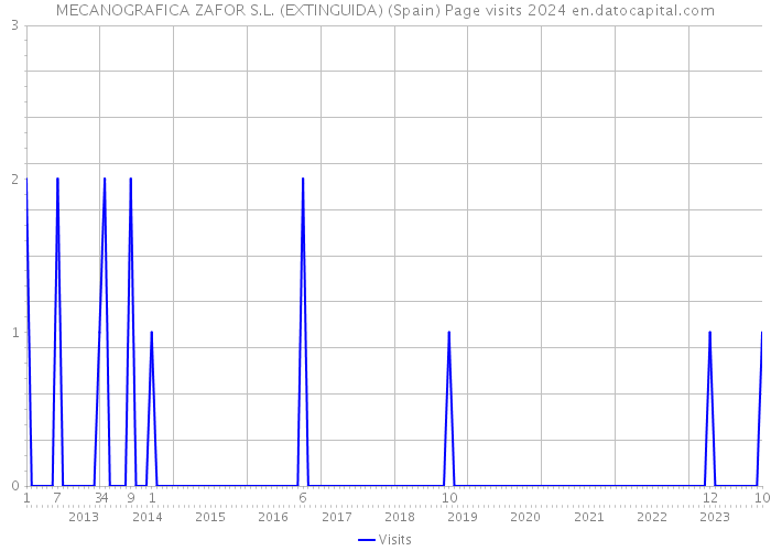 MECANOGRAFICA ZAFOR S.L. (EXTINGUIDA) (Spain) Page visits 2024 