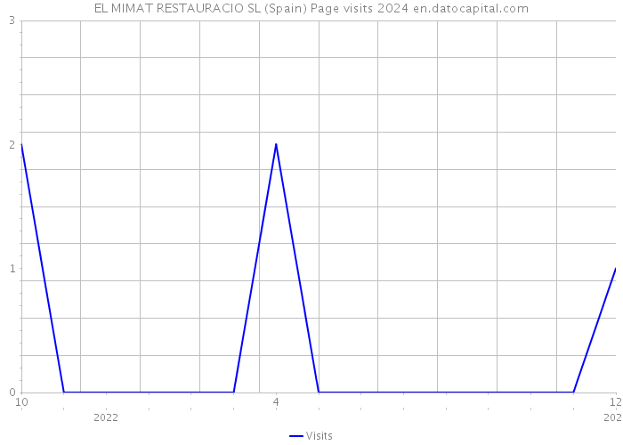 EL MIMAT RESTAURACIO SL (Spain) Page visits 2024 