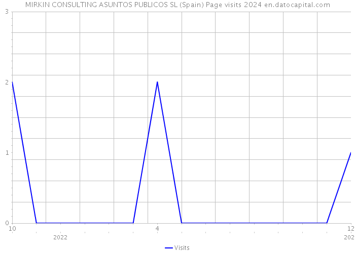 MIRKIN CONSULTING ASUNTOS PUBLICOS SL (Spain) Page visits 2024 